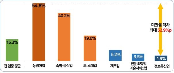 "작년 최저임금 못 받은 근로자 321만명…과도한 인상 때문"