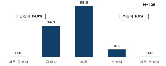 기업 인사 실무자들이 보는 새 정부 노동정책은…긍정 ] 부정