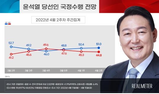 "尹당선인 국정수행 전망, '잘할 것' 51% '잘못할 것' 44.8%"