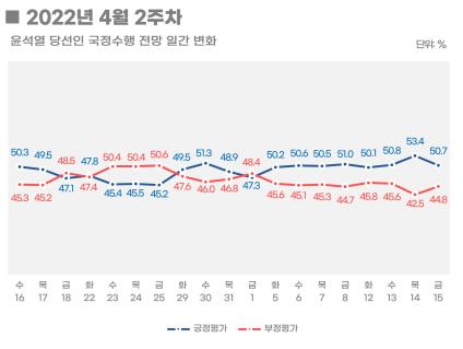 "尹당선인 국정수행 전망, '잘할 것' 51% '잘못할 것' 44.8%"