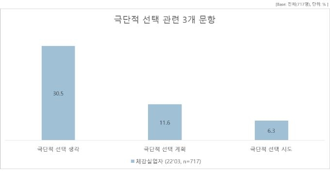 체감실업자 정신건강 '빨간 불' …30.5% '극단적 선택' 생각