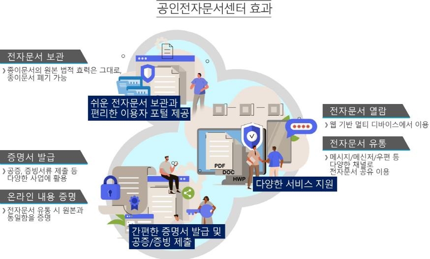 KT "공인전자문서센터 지정인가 획득"