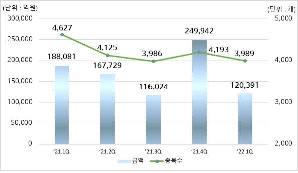 1분기 ELS 발행 12조원…전분기보다 절반이상 줄어