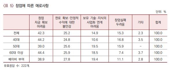 시니어 기술창업자 평균 50.8세에 창업…84%는 회사경험 기반