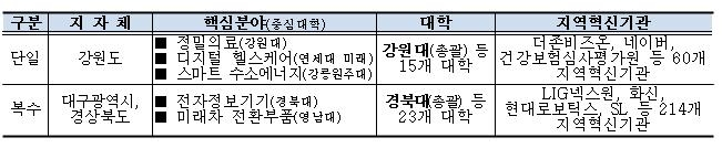 강원·대구경북, 지자체-대학 인재양성 '지역혁신사업' 예비선정