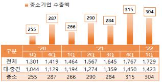 1분기 중소기업 수출 304억달러…역대 1분기 최고 기록