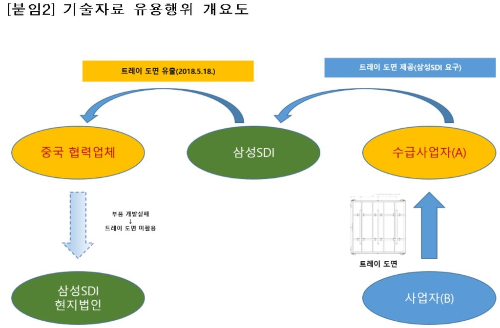 하도급업체 기술자료 中협력업체에 넘긴 삼성SDI 과징금 2.7억원