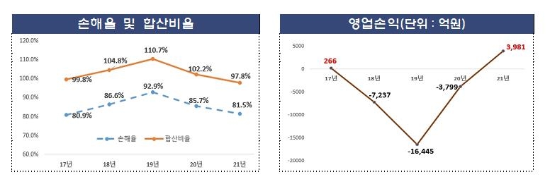 코로나 사태 속 자동차보험 4년만에 흑자 전환했다