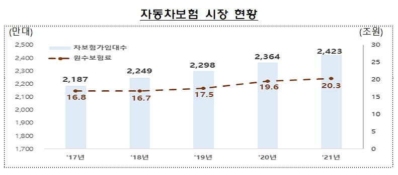 코로나 사태 속 자동차보험 4년만에 흑자 전환했다