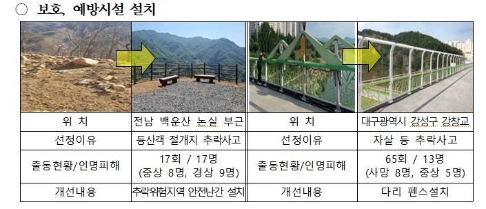 소방청, 작년 사고빈발지역 335곳 개선…소방활동 빅데이터 분석