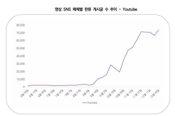 '오징어 게임' 이후 유튜브 한류 게시물 30배 급증