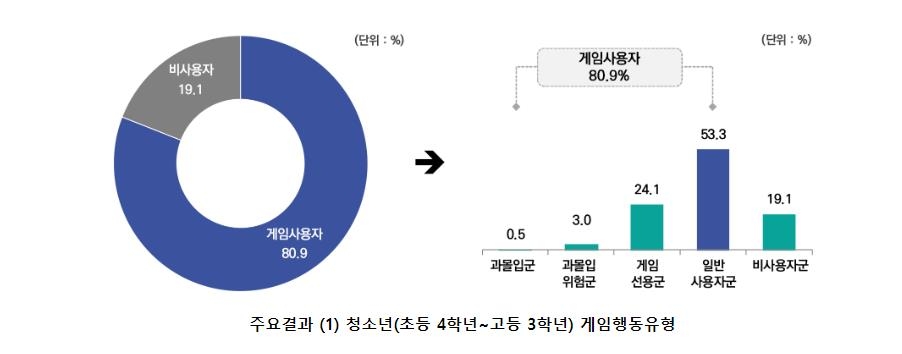 코로나 이후 청소년 게임 의존 심화…과몰입 위험군 2배로 증가