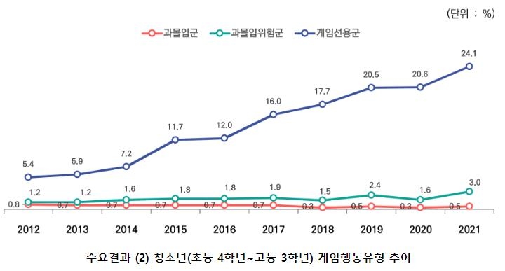 코로나 이후 청소년 게임 의존 심화…과몰입 위험군 2배로 증가