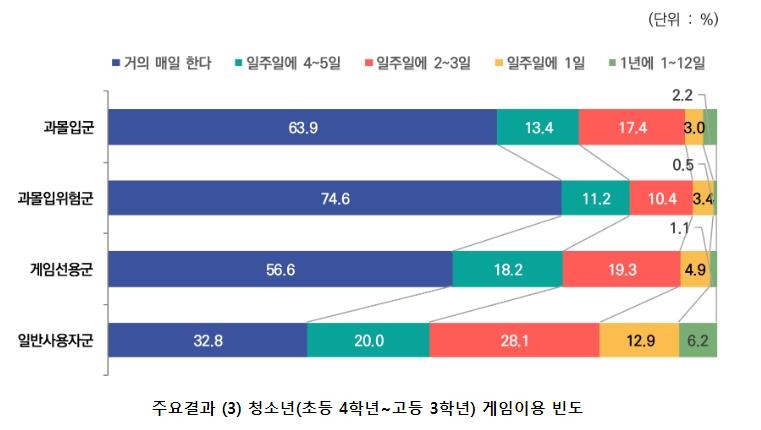 코로나 이후 청소년 게임 의존 심화…과몰입 위험군 2배로 증가