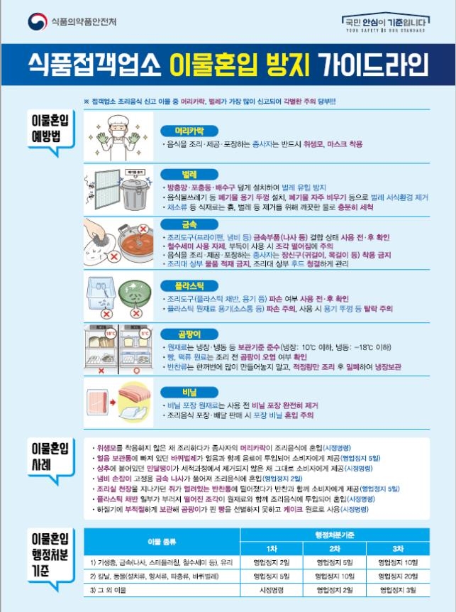 "'벌레·머리카락 섞인 음식' 막으려면 뚜껑·위생모 중요"