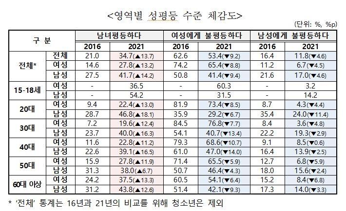 "한국사회, 여성에 불평등하다"…20대女 73% vs 20대男 29%