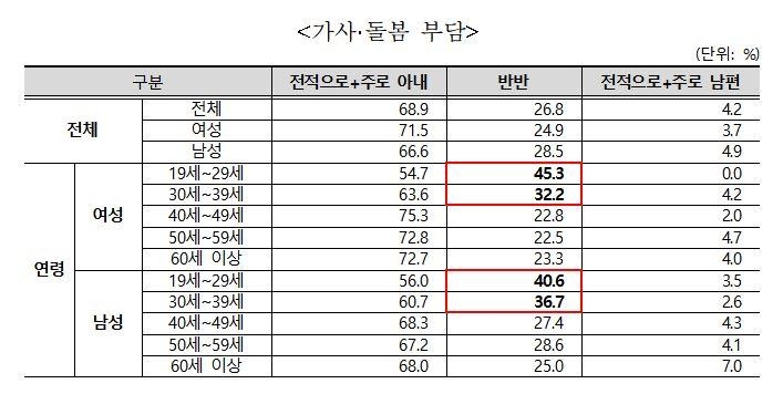 "한국사회, 여성에 불평등하다"…20대女 73% vs 20대男 29%