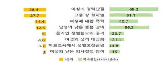 "한국사회, 여성에 불평등하다"…20대女 73% vs 20대男 29%