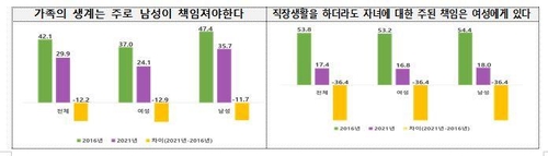 "성평등 인식 개선됐지만…가사·돌봄 여전히 '여성 몫'"