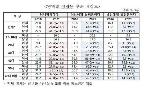 "성평등 인식 개선됐지만…가사·돌봄 여전히 '여성 몫'"