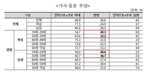 "성평등 인식 개선됐지만…가사·돌봄 여전히 '여성 몫'"