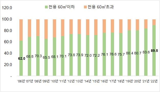 서울 1분기 빌라 매매 10채 중 9채가 전용 60㎡이하 소형