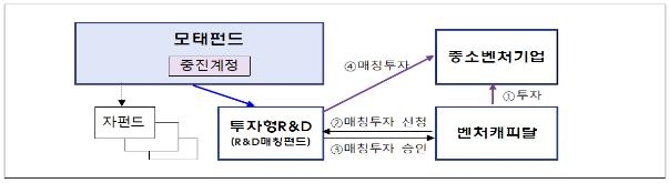 중기부 장관 "유망 중소벤처 위한 투자형 R&D 적극 지원"