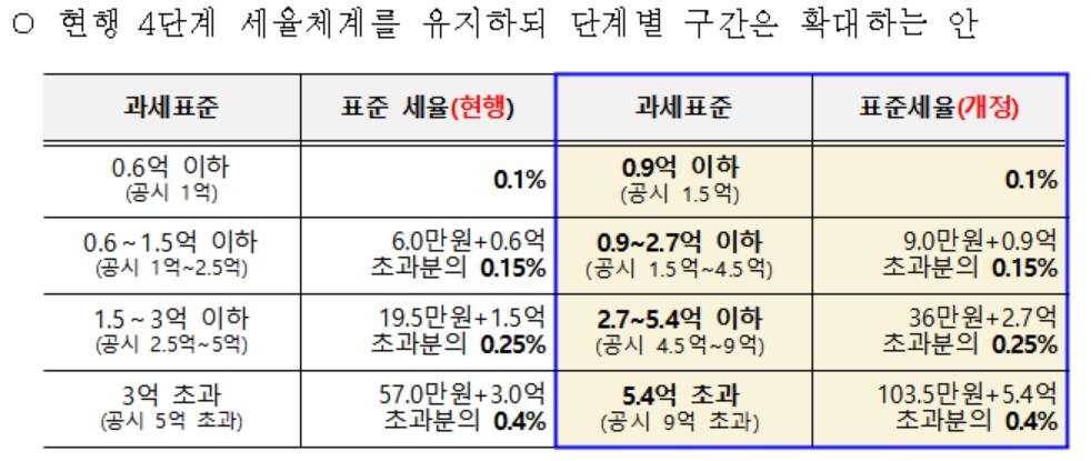 "주택 재산세 4단계 기준금액 조정해야"…서울시, 인수위 전달