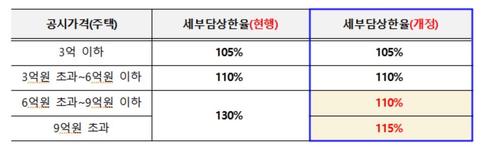 "주택 재산세 4단계 기준금액 조정해야"…서울시, 인수위 전달