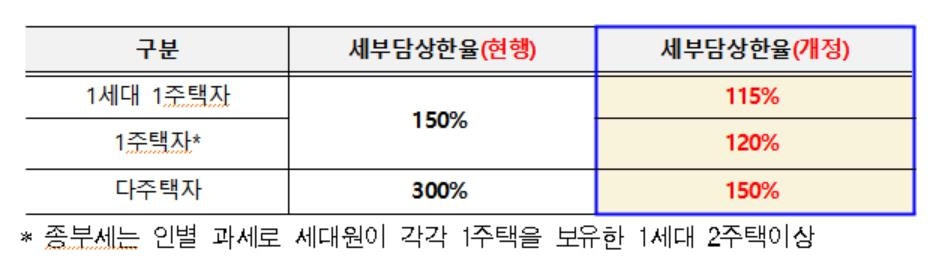 "주택 재산세 4단계 기준금액 조정해야"…서울시, 인수위 전달