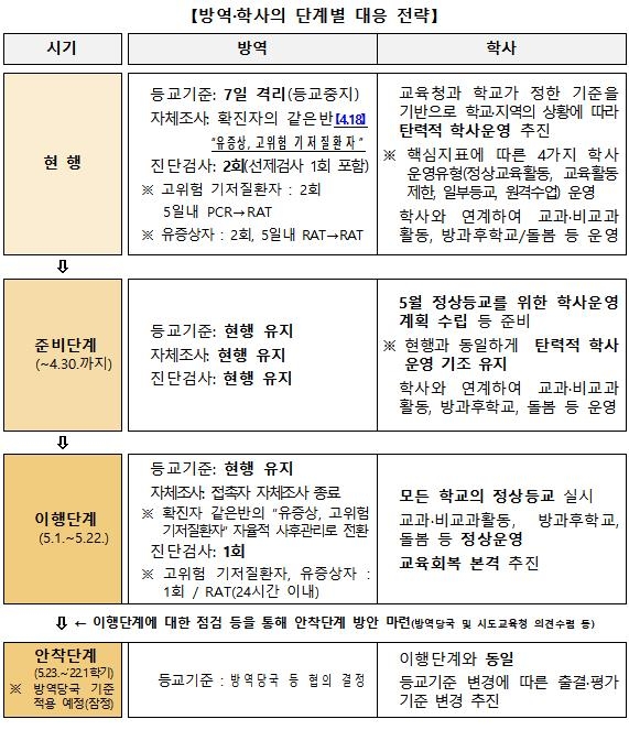 학교도 2년여만의 일상회복…5월부터 정상등교·선제검사 자율화