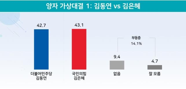 "김은혜 43.1% 김동연 42.7%…김동연 40.6% 유승민 36.2%"