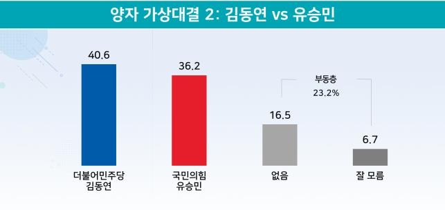 "김은혜 43.1% 김동연 42.7%…김동연 40.6% 유승민 36.2%"