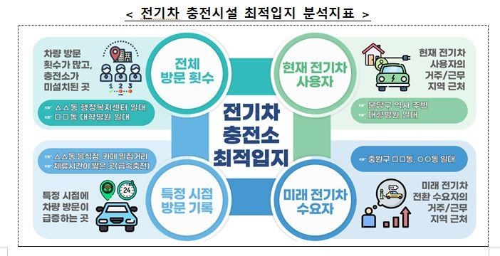 가명정보 결합으로 성남시 친환경차 충전시설 최적 입지 분석