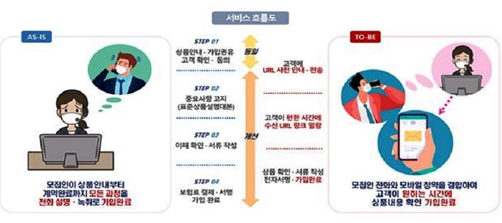 보험 전화판매 혁신…'속사포' 설명·녹취 대신 모바일 확인