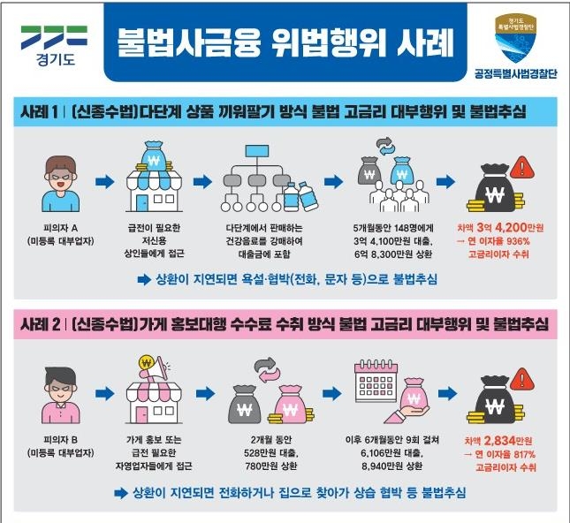 다단계 강매·도박자금 고리대출…경기도, 불법 대부 8명 적발