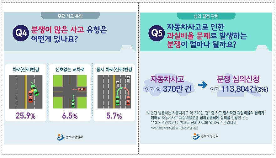 차 사고 과실비율 분쟁 4년만에 85%↑…차로변경 공방 빈번