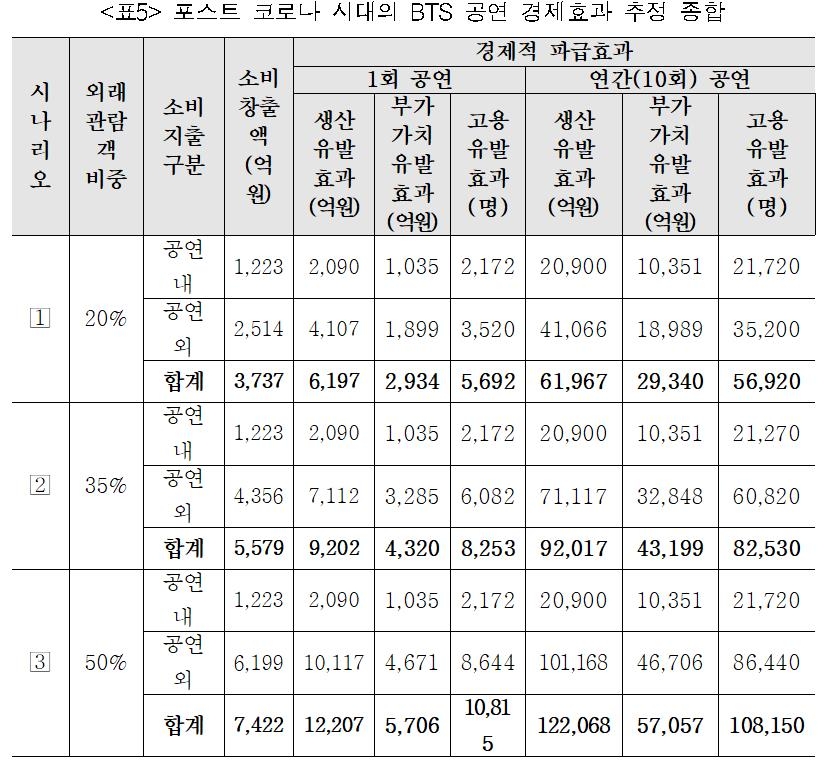 문화관광연구원 "BTS 콘서트 한번에 최대 1조2천억 경제효과"