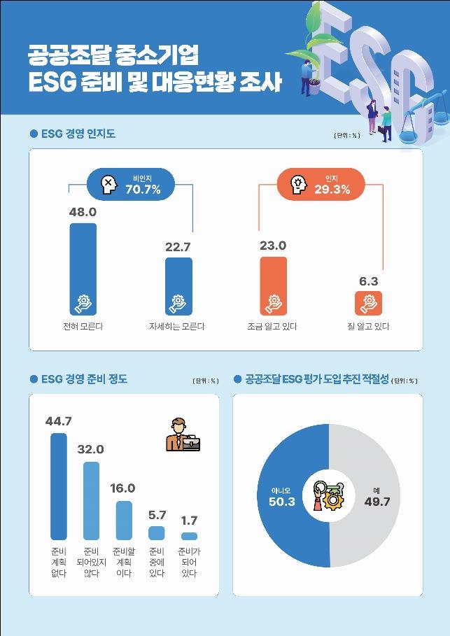 공공조달 참여 중소기업 70.7% "ESG 경영 잘 몰라"