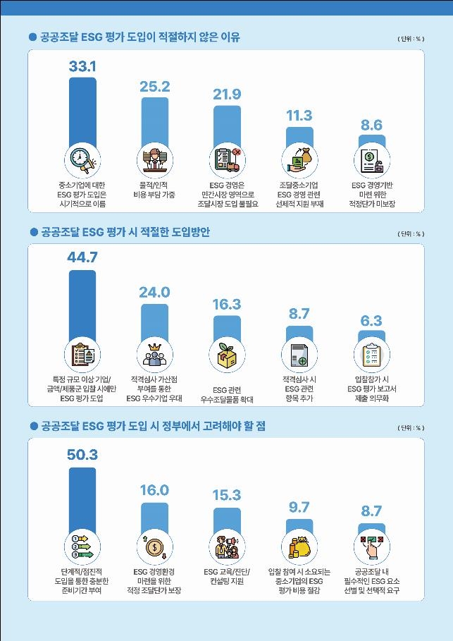 공공조달 참여 중소기업 70.7% "ESG 경영 잘 몰라"