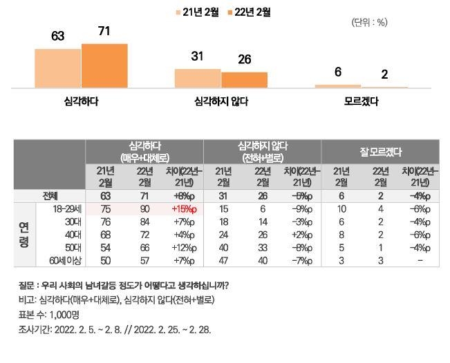 국민 71% "젠더갈등 심각"…48% "새 정부 성평등정책 못할 것"