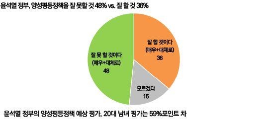 국민 71% "젠더갈등 심각"…48% "새 정부 성평등정책 못할 것"