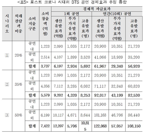 [고침] 문화(문화관광연구원 "BTS 콘서트 한번에 최대 1조…)