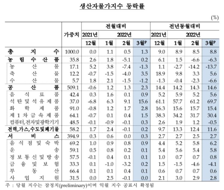 유가 상승 등에 생산자물가 한 달 새 1.3%↑…5년여만에 최대폭