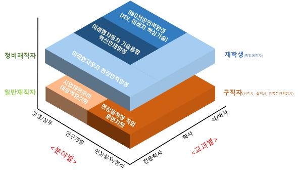 정부, 2030년까지 미래차 전문인력 3만명 양성한다