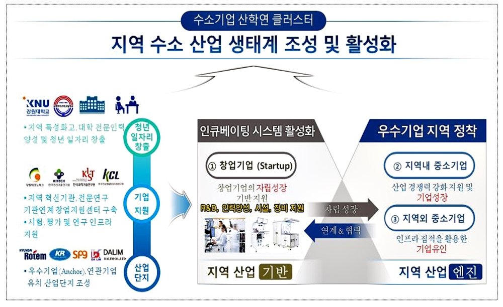 삼척시, 지방소멸 대응 수소기업 육성 산학연 클러스터 조성