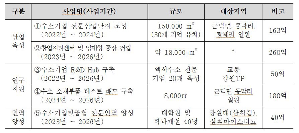 삼척시, 지방소멸 대응 수소기업 육성 산학연 클러스터 조성