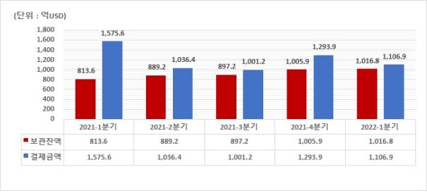 해외주식 투자 열기에 1분기 외화증권 보관액 '역대 최대'