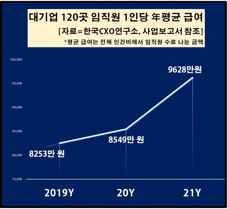 "작년 주요 대기업 인건비 12.8%↑…임직원은 0.2% 증가로 정체"