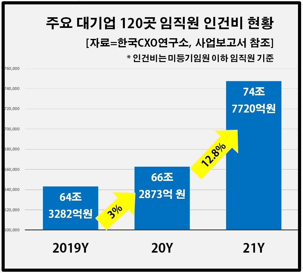 "작년 주요 대기업 인건비 12.8%↑…임직원은 0.2% 증가로 정체"